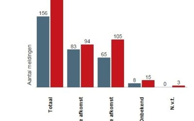Meer discriminatie in Limburg na Marokkanen-uitspraak Wilders